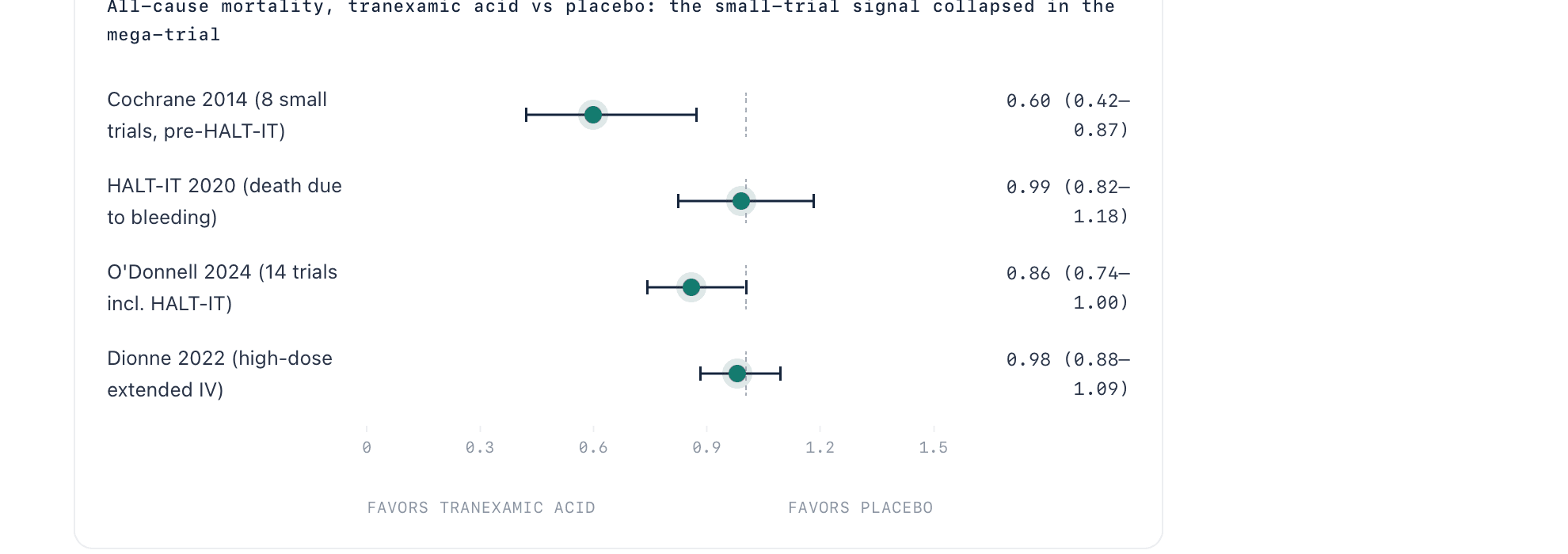 Forest plot rendered in Hematlas: all-cause mortality for tranexamic acid vs placebo across four trials
